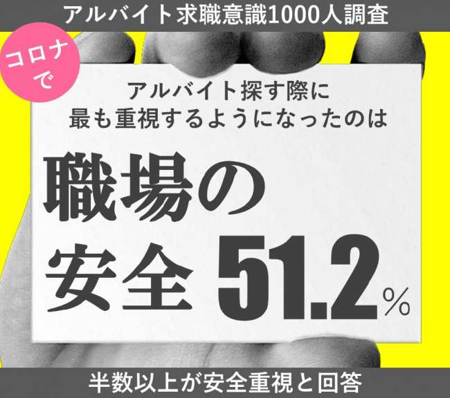 コロナ禍のバイト探しで重視していることtop3 3位職場環境 2位通いやすい場所 1位は Dime アットダイム