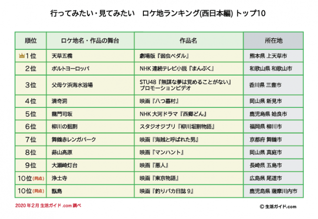 行ってみたい 見てみたい西日本のロケ地ランキング 3位父母ケ浜海水浴場 2位ポルトヨーロッパ 1位は Dime アットダイム