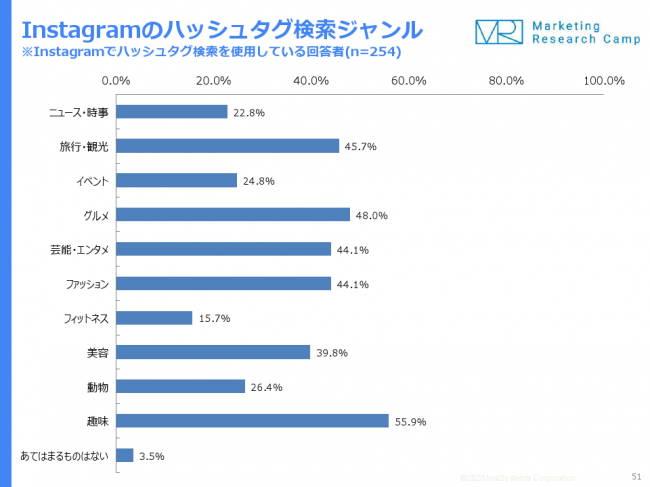 1000人に聞いたinstagramでハッシュタグ検索するジャンルtop3 3位旅行 観光 2位グルメ 1位は Dime アットダイム