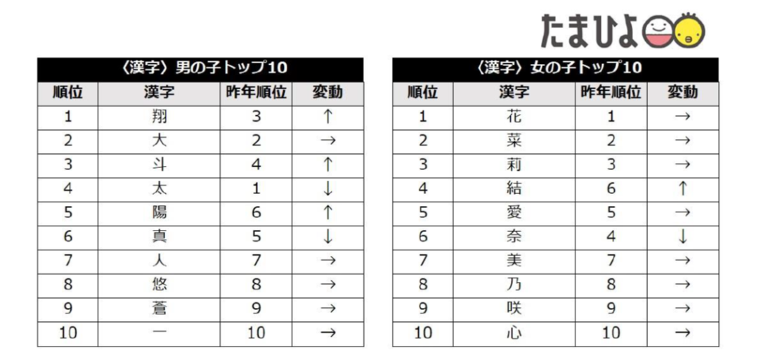 年に生まれた赤ちゃんの名前ランキング 男の子は3年連続で1位は 蓮 女の子は Dime アットダイム