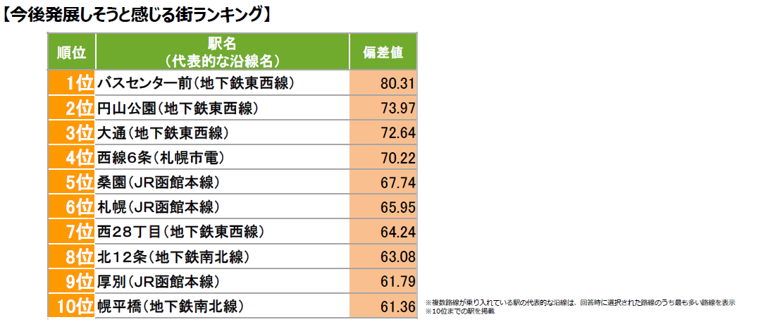 札幌市民に愛されている街ランキング 3位西線9条旭山公園通 2位円山公園 1位は Dime アットダイム