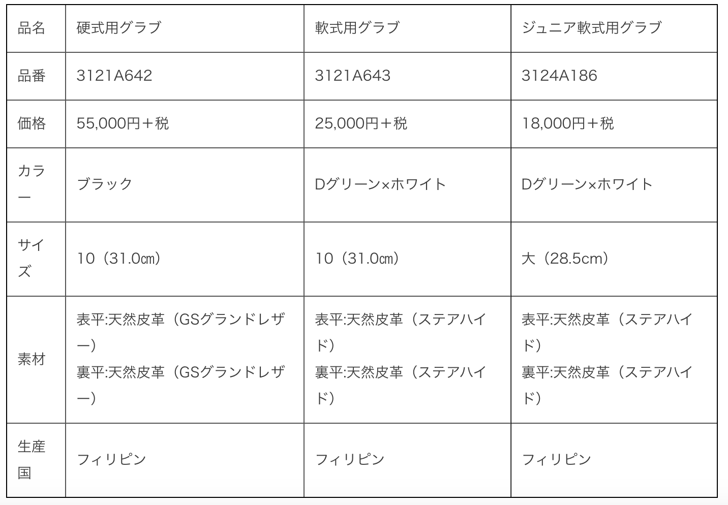 大谷翔平モデルとダルビッシュ有モデル どっちも使ってみたいアシックスの野球用レプリカグラブ Dime アットダイム