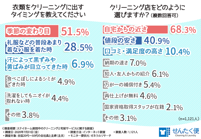 みんなが衣類をクリーニングに出すタイミングtop3 3位黒ずみや黄ばみが目立つ 2位普段着ない服を着た時 1位は Dime アットダイム