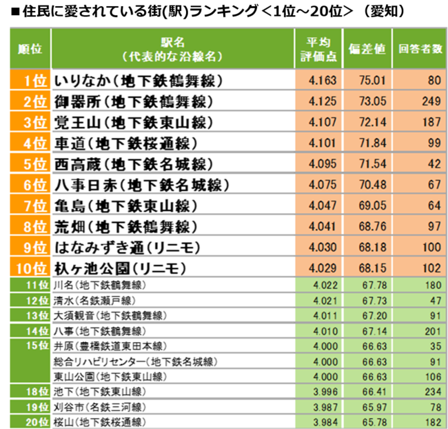 住民に愛されている愛知県の街ランキングtop3 3位覚王山 2位御器所 1位は Dime アットダイム