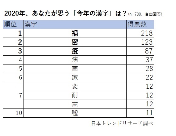 みんなが選んだ今年の漢字ランキング 3位 疫 2位 密 1位は Dime アットダイム