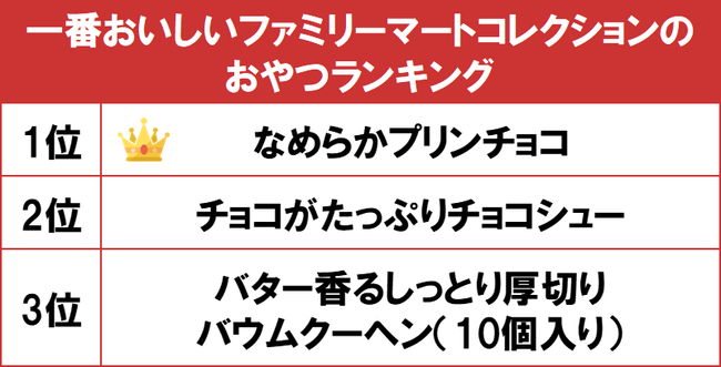 一番おいしいと思うファミリーマートコレクションのおやつtop3 3位バター香るしっとり厚切りバウムクーヘン 2位チョコがたっぷりチョコシュー 1位は Dime アットダイム