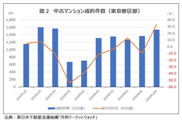 21年の東京の不動産市況は 感染拡大が収まれば力強く回復する見込み Dime アットダイム