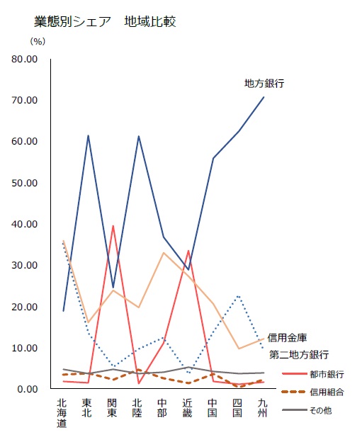 地銀再編はどこまで進む 金融機関の業態別シェア 地方銀行は4割 3メガ含む都市銀行は2割 Dime アットダイム