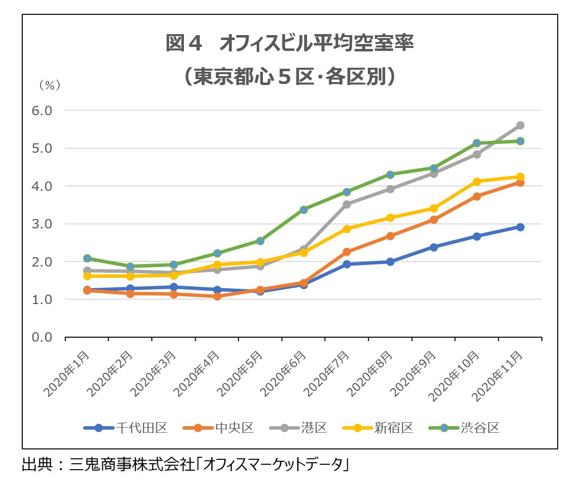 21年の東京の不動産市況は 感染拡大が収まれば力強く回復する見込み Dime アットダイム