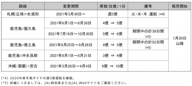 Jalが21年度の国内線基本便数計画を発表 Dime アットダイム