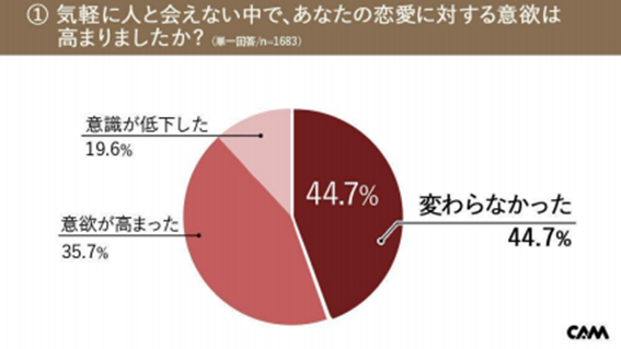 コロナ禍の1年で独身女性の恋愛観 結婚観はどう変わった Dime アットダイム