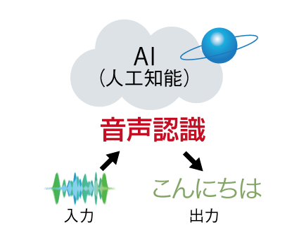 話しかけた言葉を瞬時に文字化するソースネクストのaiボイス筆談機 タブレットmimi Dime アットダイム