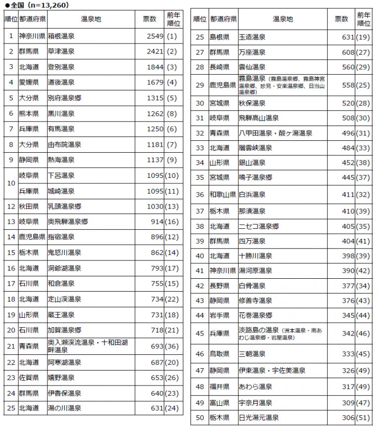 一度は行ってみたい憧れの温泉地ランキングtop3 3位由布院温泉 2位草津温泉 1位は Dime アットダイム