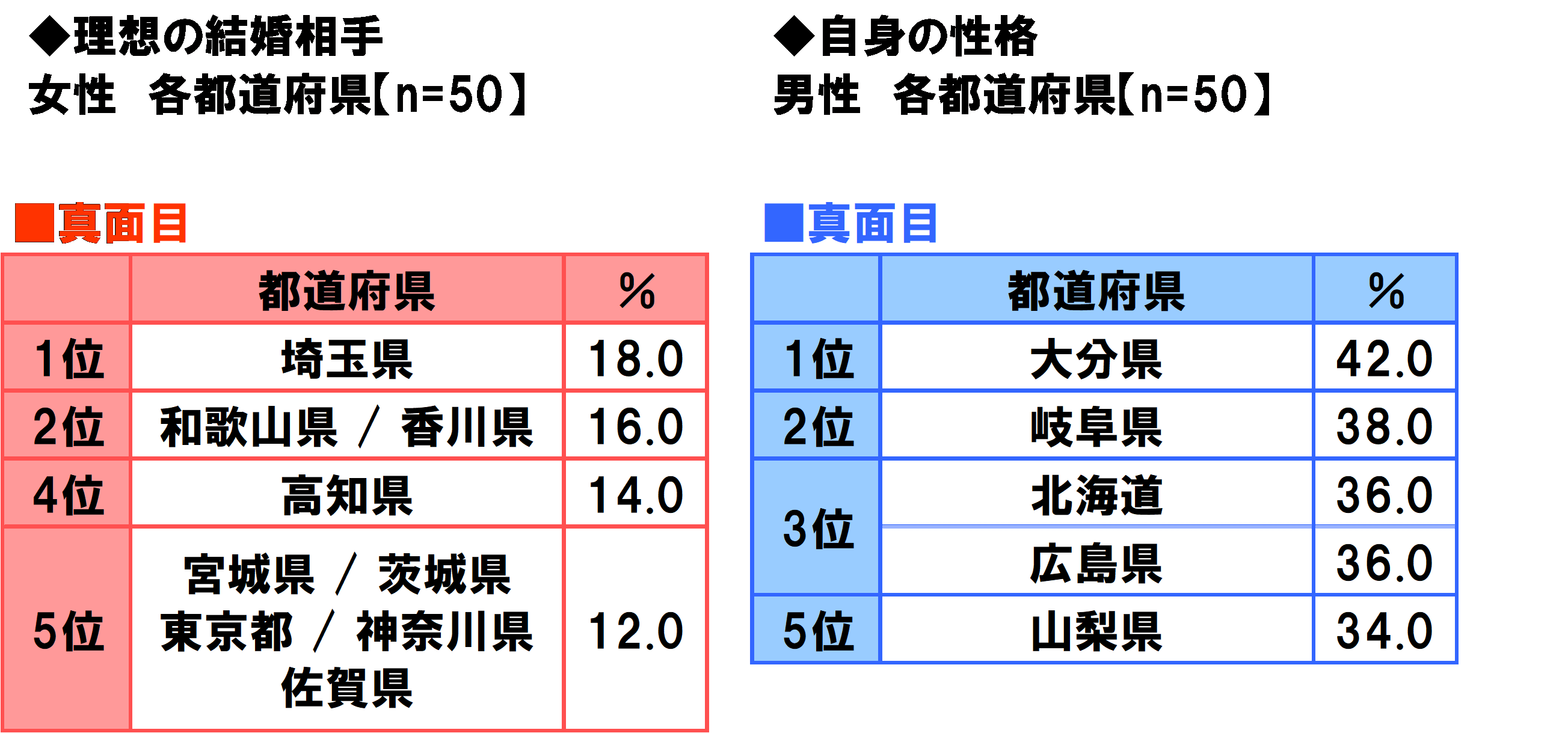 2ページ目 美男美女の多さが自慢の都道府県ランキング 3位沖縄県 2位秋田県 1位は Dime アットダイム