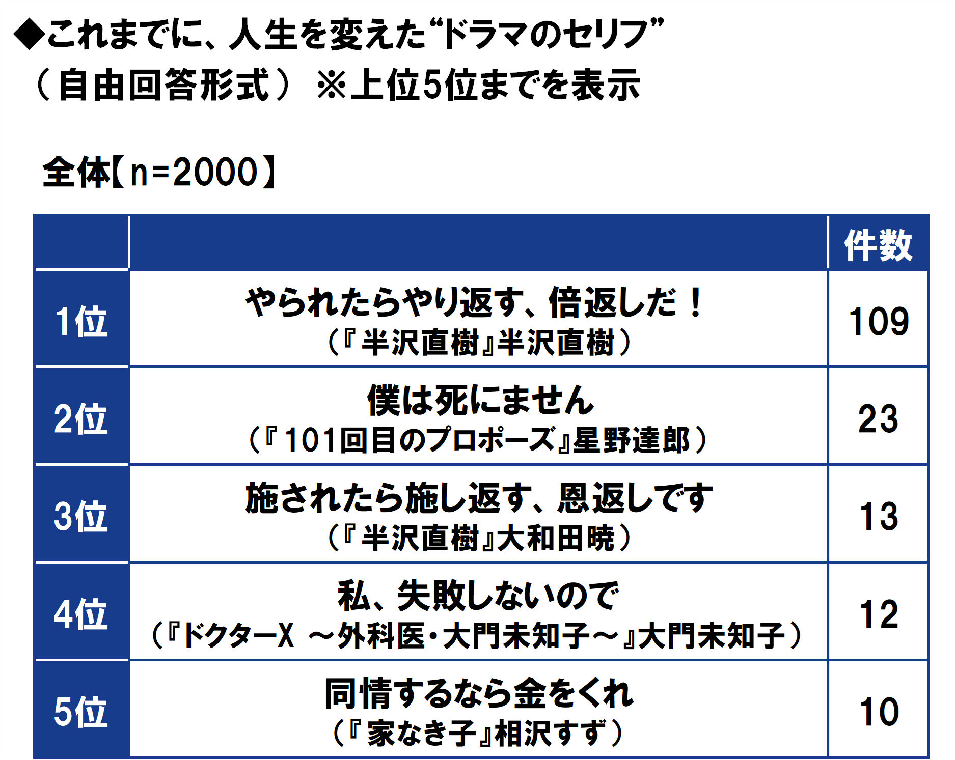 3ページ目 人生を変えたテレビドラマのセリフtop3 3位 施されたら施し返す 恩返しです 2位 僕は死にません 1位は Dime アットダイム