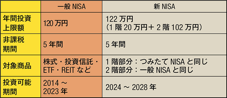 一般NISAと新NISAの比較