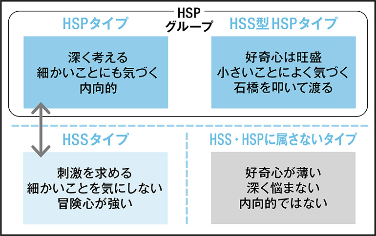 HSPには2種類ある