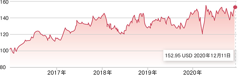 Johnson & Johnsonの株価