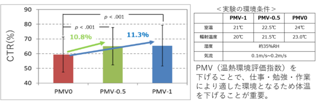 在宅ワークに適した室温は 今すぐ実践したい集中できる空気環境の作り方 Dime アットダイム