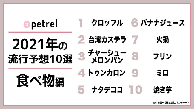 Z世代が予想した今年流行りそうなモノ1位はお洒落マスク 人物1位は赤楚衛二 食べ物1位は Dime アットダイム