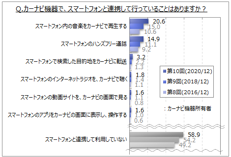 カーナビユーザーがスマホと連携してやっていることtop3 3位スマホで検索した目的地の転送 2位ハンズフリー通話 1位は Dime アットダイム