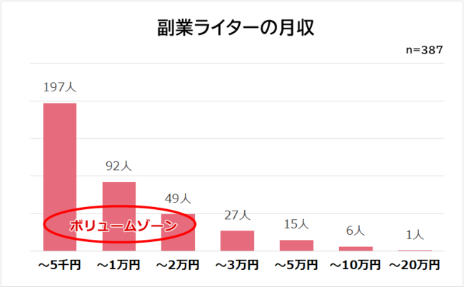 Webライティングの仕事をしてよかったことtop3 3位時間の融通が利く 2位収入増 1位は Dime アットダイム