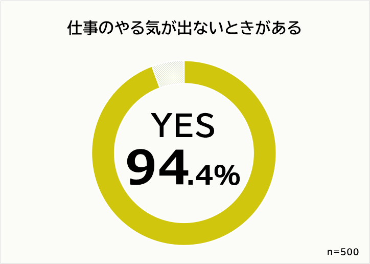 30代の男女500人に聞いた仕事のやる気が出ない理由top3 3位人間関係に問題 2位残業が多い 1位は Dime アットダイム