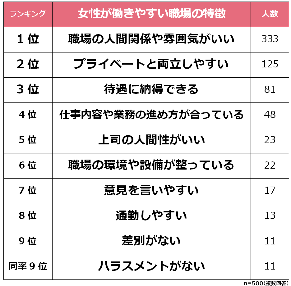 女性が働きやすい職場 の特徴top3 3位待遇に納得できる 2位プライベートと両立しやすい 1位は Dime アットダイム