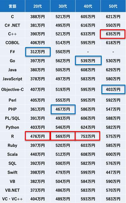 プログラミング言語別の年代別平均年収ランキング 40代の1位は R 50代は Dime アットダイム