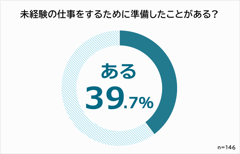 40代で未経験の仕事に転職した理由 3位収入アップ 2位倒産 解雇 1位は Dime アットダイム