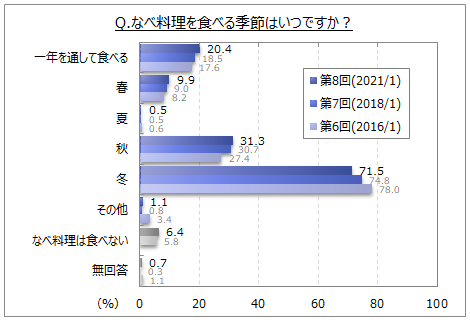 人に聞いた自宅でよく食べる鍋料理ランキング 3位寄せ鍋 2位すき焼き 1位は Dime アットダイム