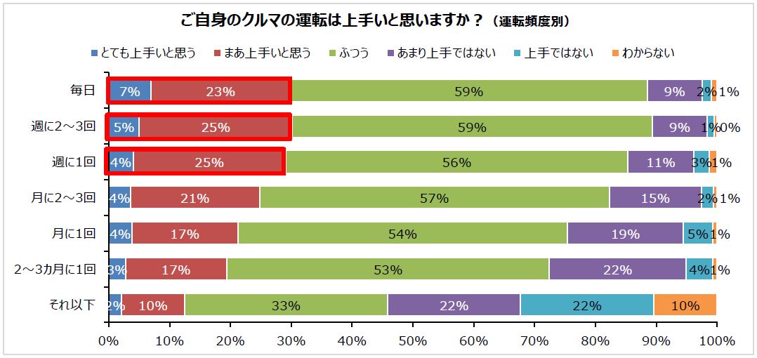 自分でクルマの運転を上手いと思っている人はどれくらいいるのか Dime アットダイム