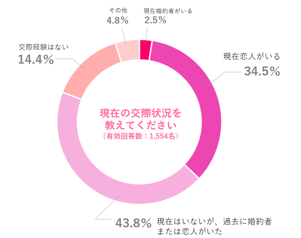 コロナ禍でどう変わった 一人暮らし 実家暮らしの女性500人に聞いたリアルな結婚観 Dime アットダイム