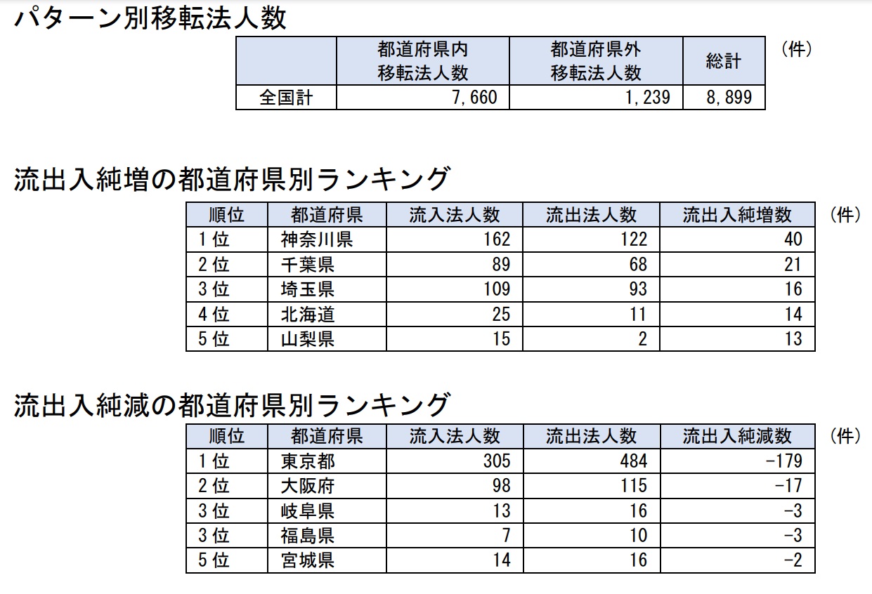 コロナ禍で法人の新設が多かった自治体ランキングtop5 Dime アットダイム