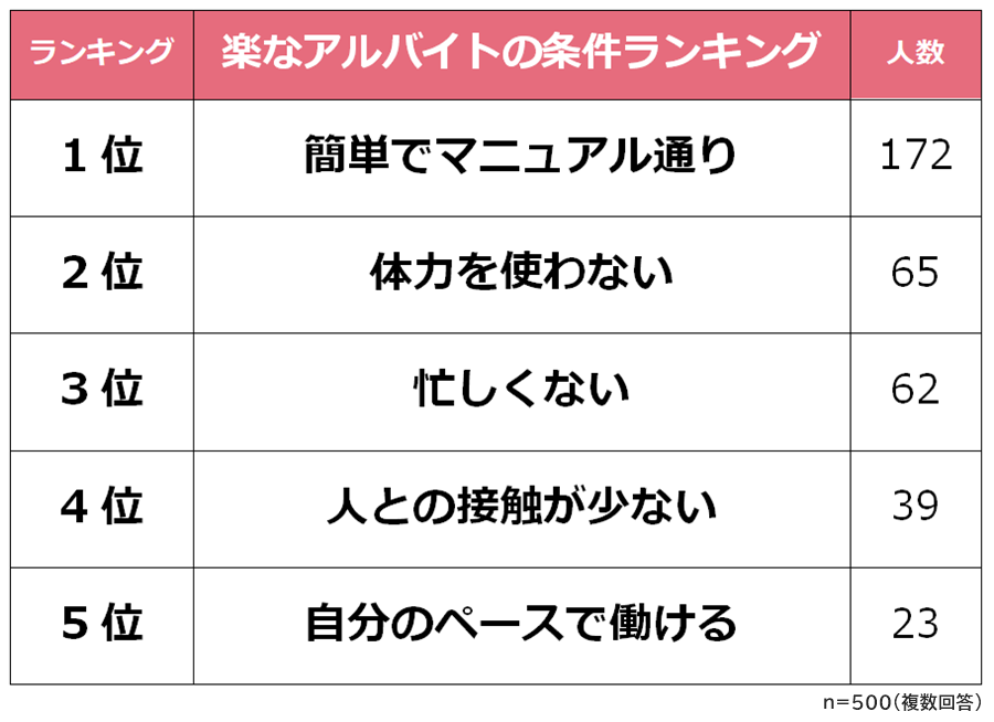 ラクだと思うアルバイトランキング 3位接客 販売 2位軽作業 1位は Dime アットダイム