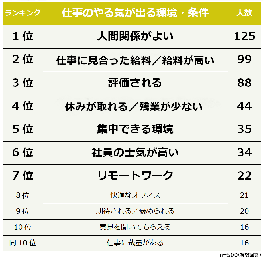 30代の男女500人に聞いた仕事のやる気が出ない理由top3 3位人間関係に問題 2位残業が多い 1位は Dime アットダイム