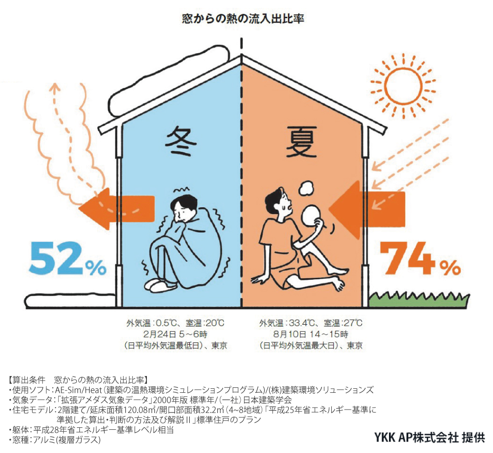 窓の断熱対策はやっぱり必要 冬は部屋の熱の約半分が窓から流出 夏は外気の7割以上の熱が窓から流入 Dime アットダイム