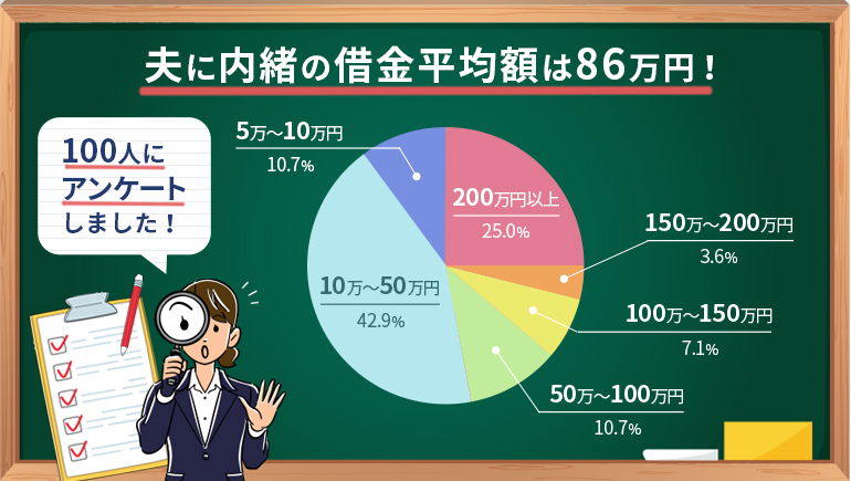 何に使った 夫に内緒で借金をした主婦の平均借入額は86万円 8割が 最終的にバレた Dime アットダイム