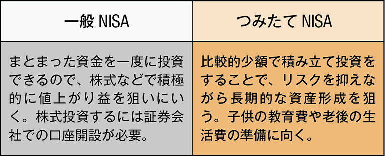 2種類ある「NISA」の使い分け方
