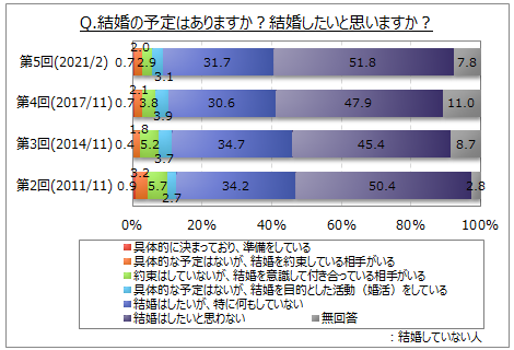 変わりゆく結婚観 4割以上が 必ずしも結婚する必要はないと思う Dime アットダイム