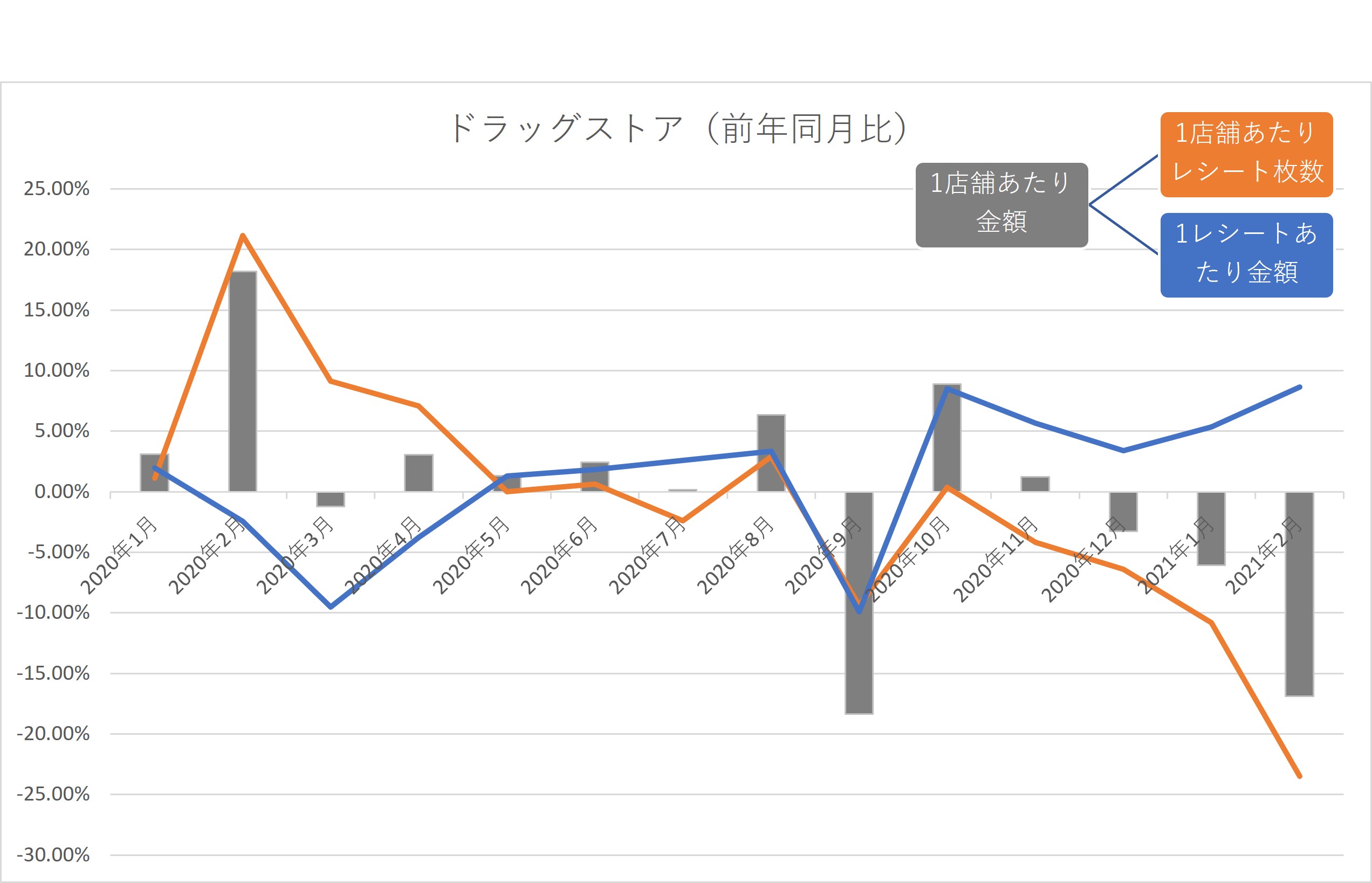 ドラッグストアの商品カテゴリ別売上伸び率ランキングtop3 3位入浴剤 2位竹輪 1位は Dime アットダイム