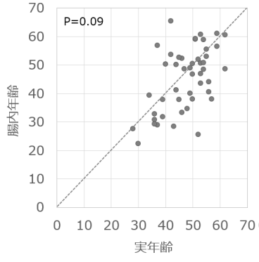 腸活によって印象年齢が11 4歳若くなる 江崎グリコ調査報告 Dime アットダイム