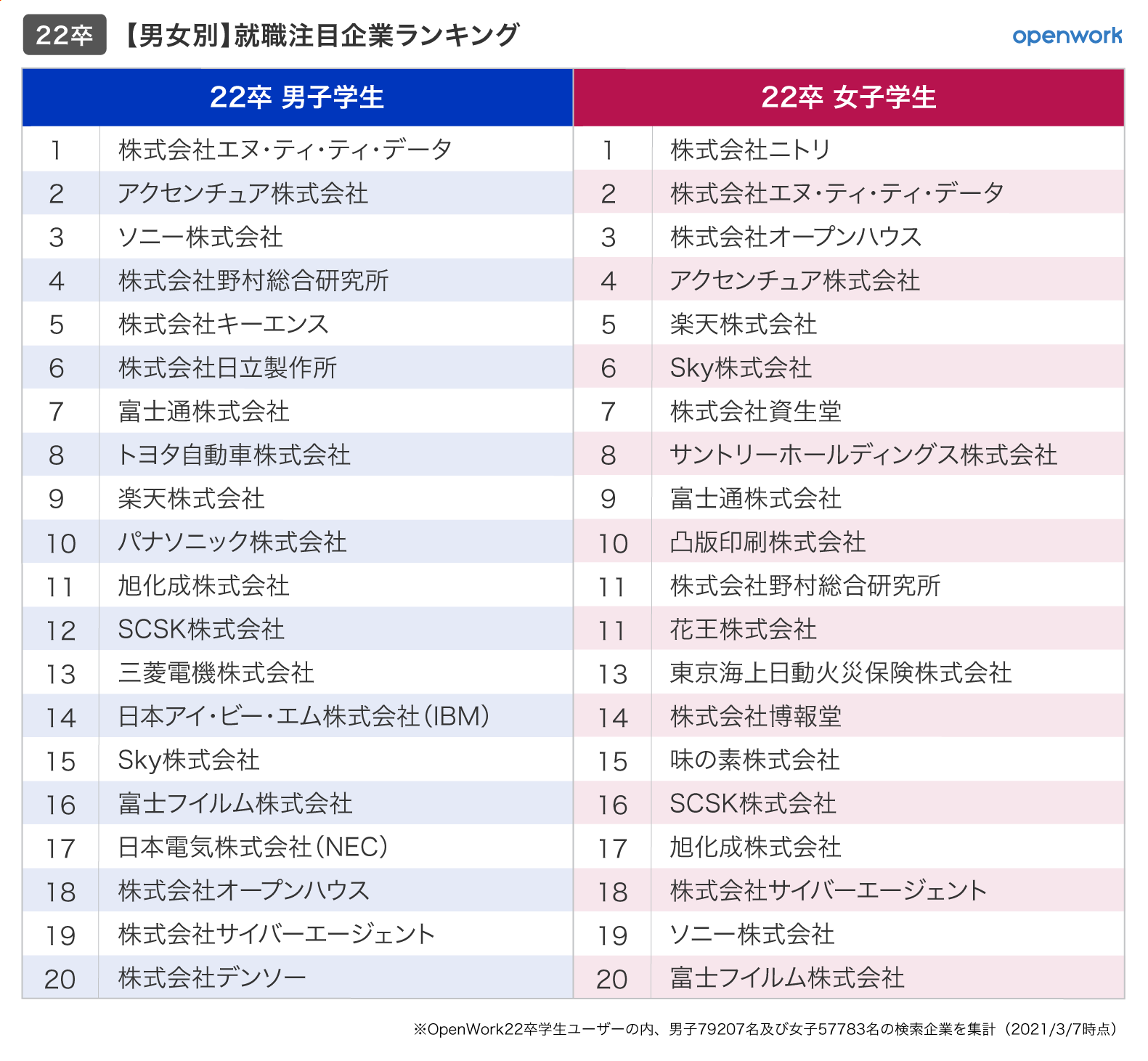 2022年卒の就活生が選ぶ注目企業ランキング 男子学生1位はntt データ 女子学生1位は Dime アットダイム