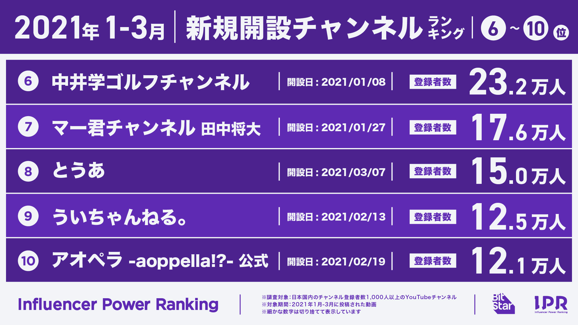 日本 ユーチュー バー 登録 者 数 ランキング