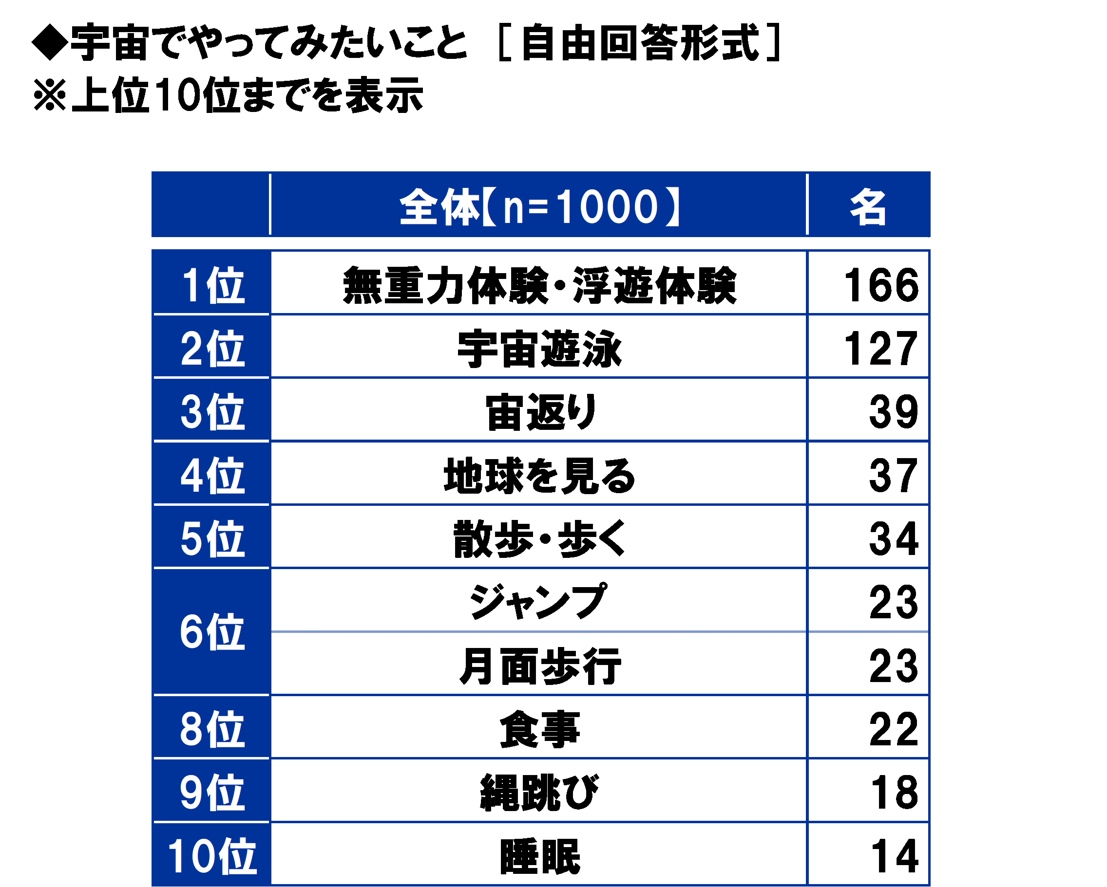 1000人に聞いた好きな宇宙映画ランキング 3位アルマゲドン 2位e T 1位は Dime アットダイム