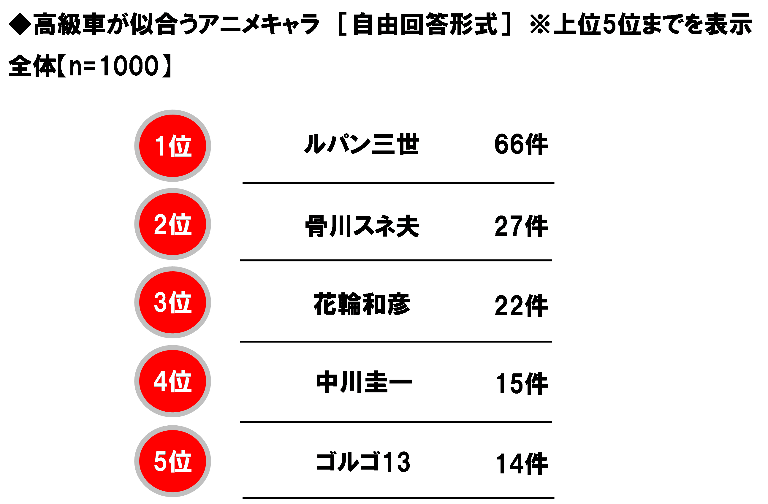 2ページ目 スポーツカーが似合うアニメキャラtop3 3位骨川スネ夫 2位花形満 1位は Dime アットダイム