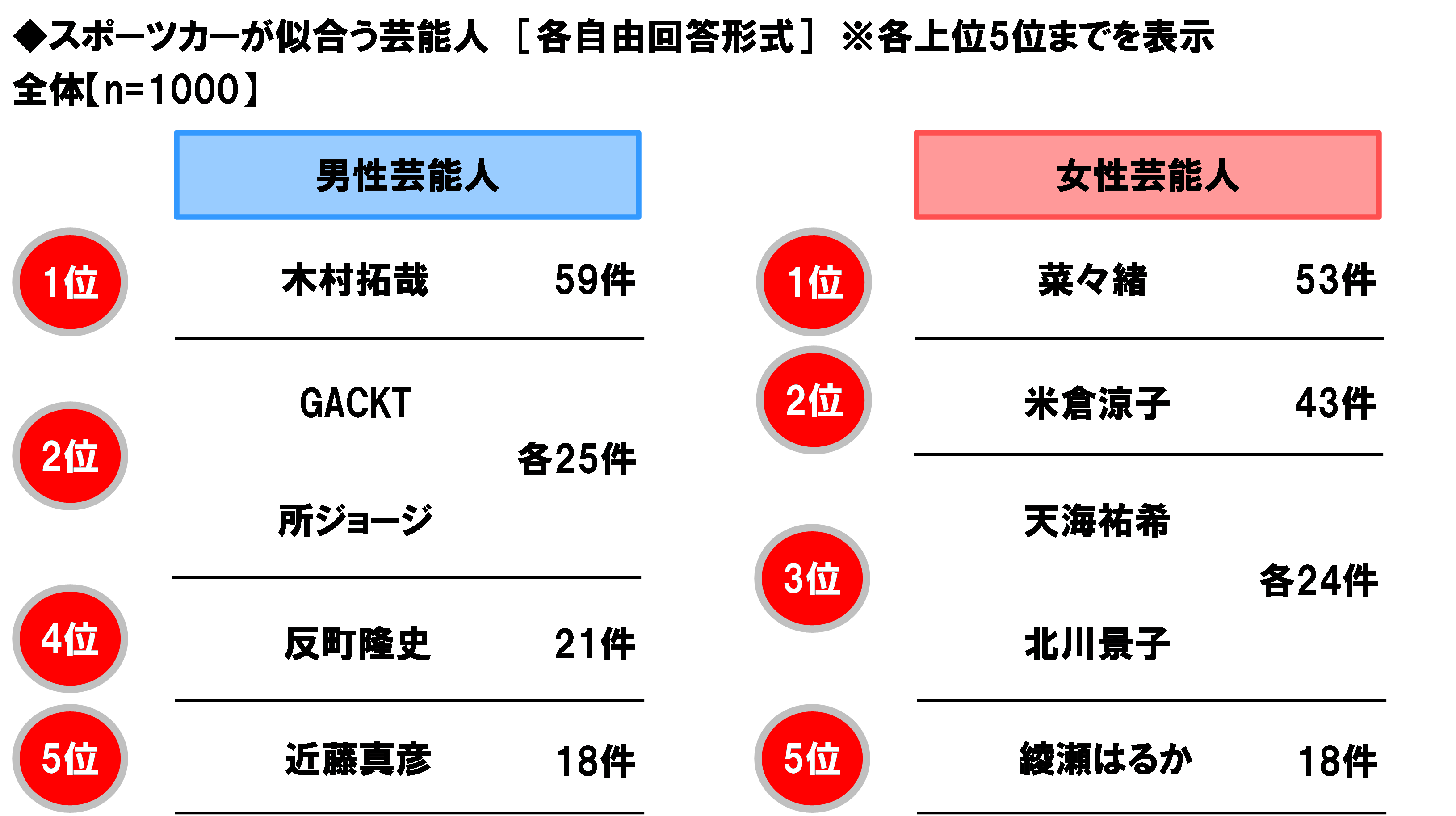 2ページ目 スポーツカーが似合うアニメキャラtop3 3位骨川スネ夫 2位花形満 1位は Dime アットダイム