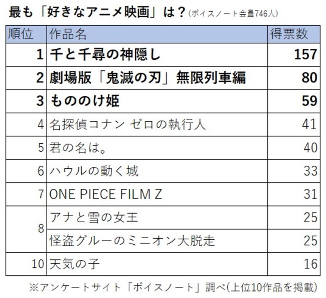 アニメ映画の人気作品ランキング 3位もののけ姫 2位鬼滅の刃 1位は Dime アットダイム