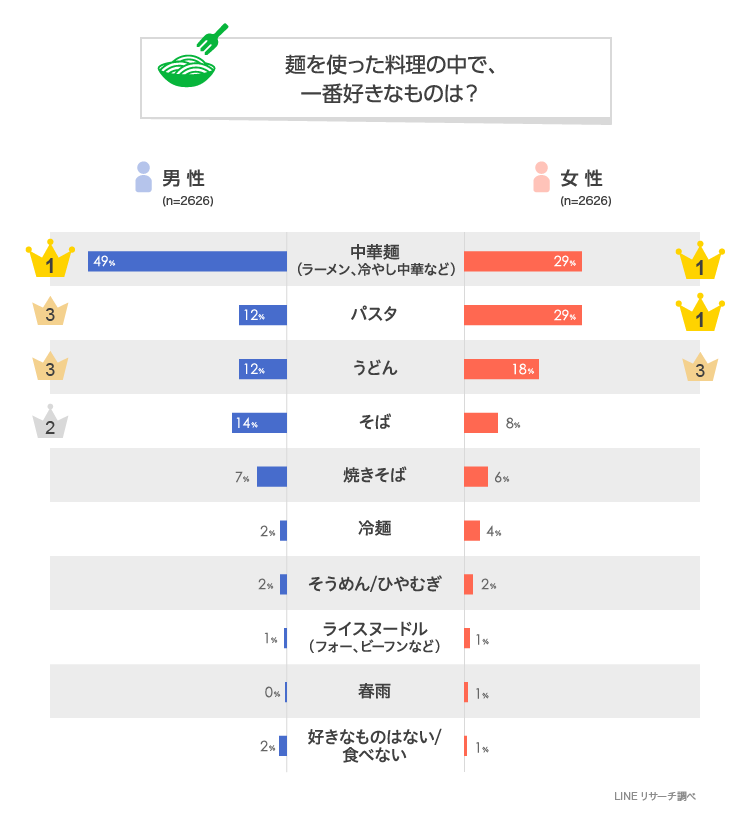 好きなパスタソースランキングtop3 3位たらこ 2位カルボナーラ 1位は Dime アットダイム