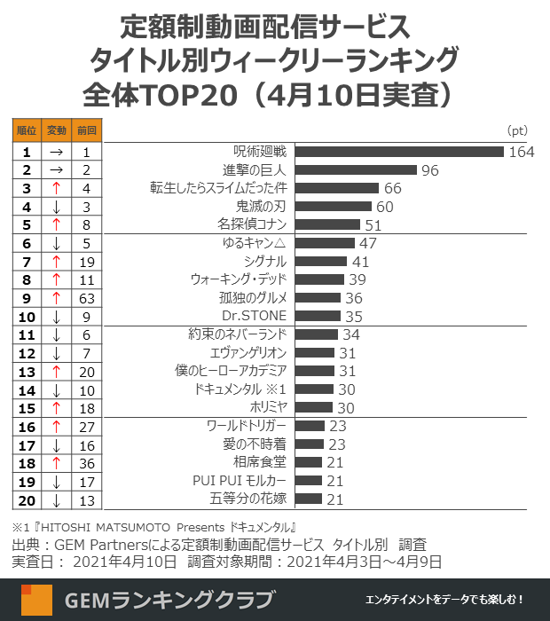 鬼滅 を抜いた作品は 定額制動画配信の視聴者数ランキング Dime アットダイム